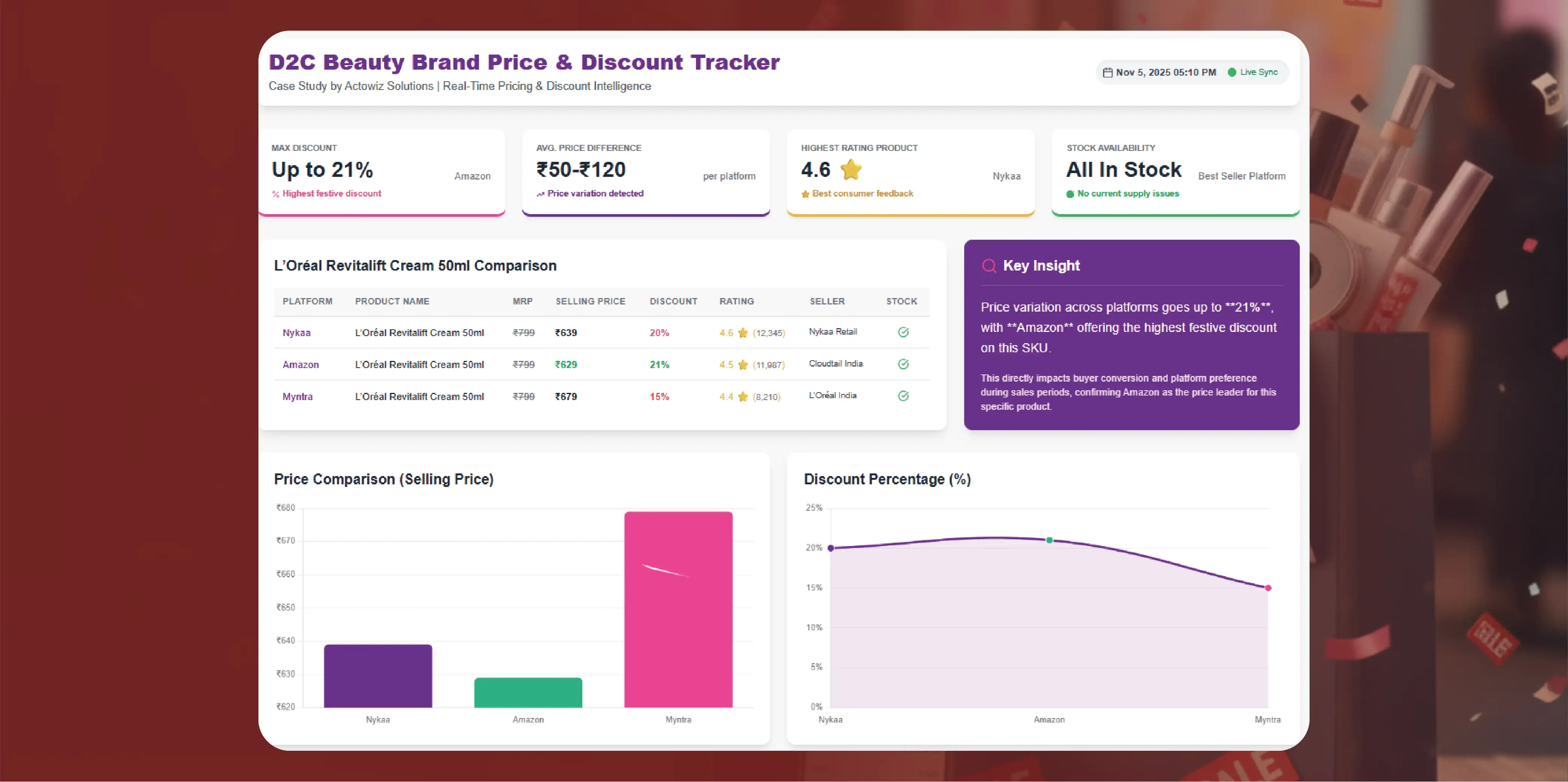 Navratri Mega Sale Price Tracking